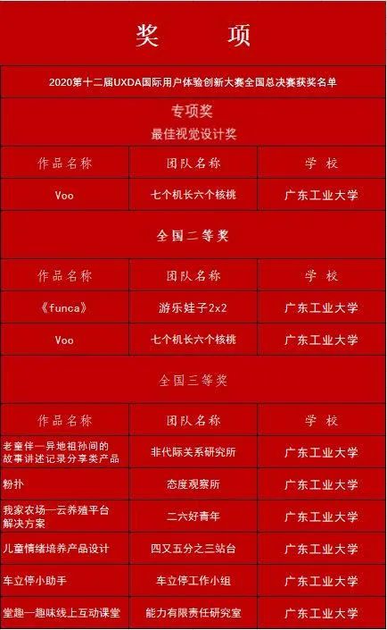 广工大快猫
学子多项作品在第十二届国际用户体验创新大赛全国总决赛获奖
