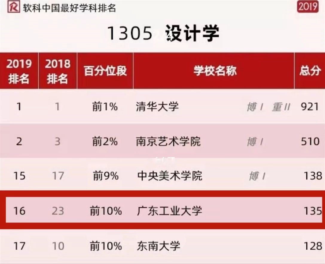 快猫
设计学科再次进入软科中国最好学科排名前10%！